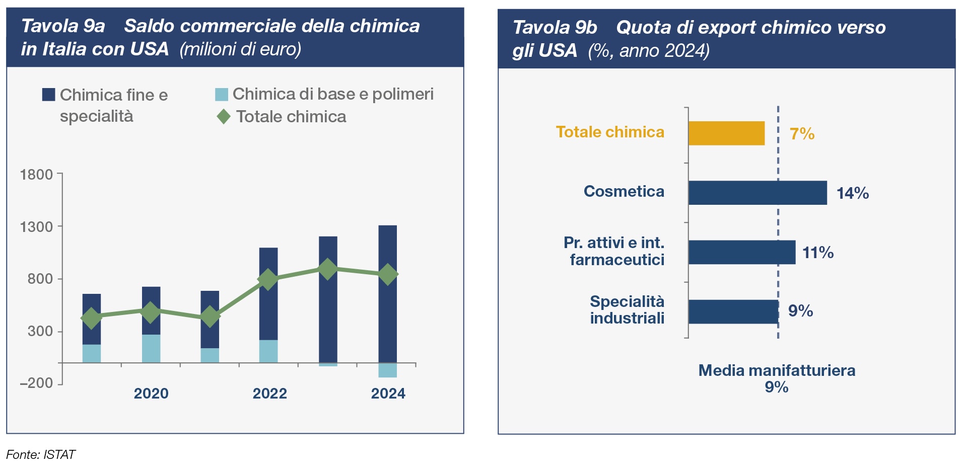 Grafico 9a saldo commerciale della chimica in Italia con USA - Grafico 9b Quota di export chimico verso gli USA